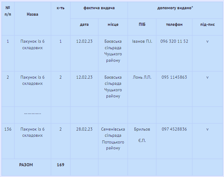 Як обліковувати гуманітарну допомогу